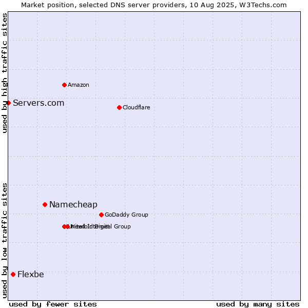 Market position of Namecheap vs. Flexbe vs. Servers.com