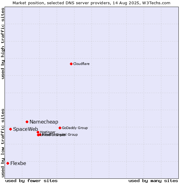 Market position of Namecheap vs. SpaceWeb vs. Flexbe