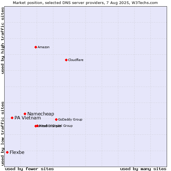 Market position of Namecheap vs. PA Vietnam vs. Flexbe