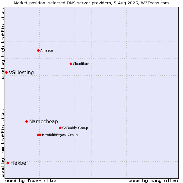 Market position of Namecheap vs. Flexbe vs. VSHosting