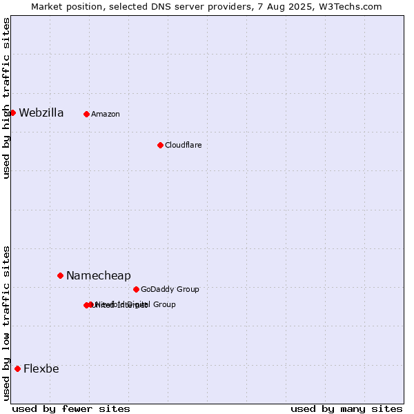 Market position of Namecheap vs. Flexbe vs. Webzilla