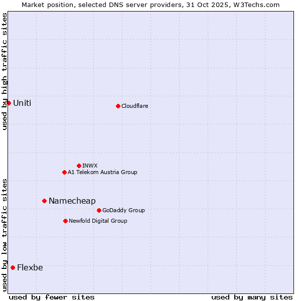Market position of Namecheap vs. Flexbe vs. Uniti