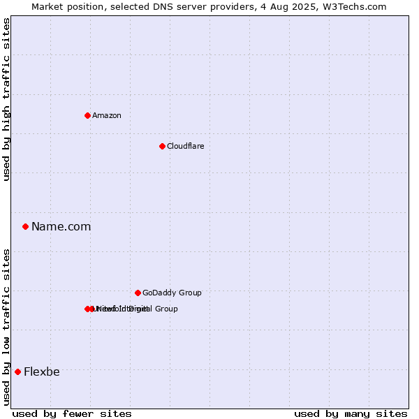 Market position of Name.com vs. Flexbe