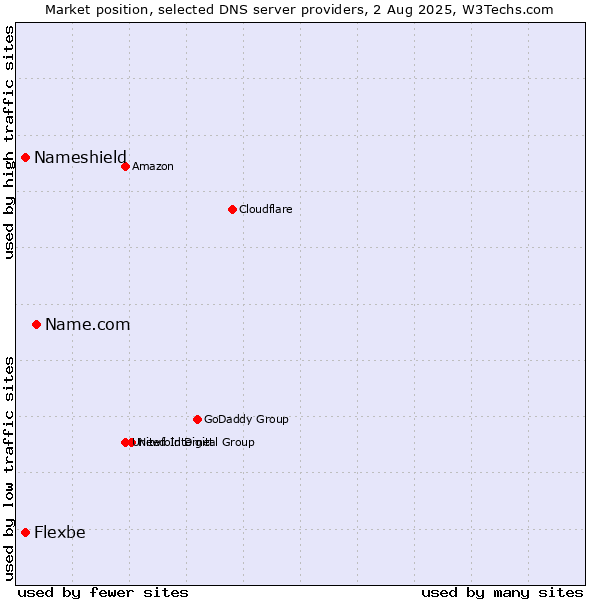 Market position of Name.com vs. Nameshield vs. Flexbe