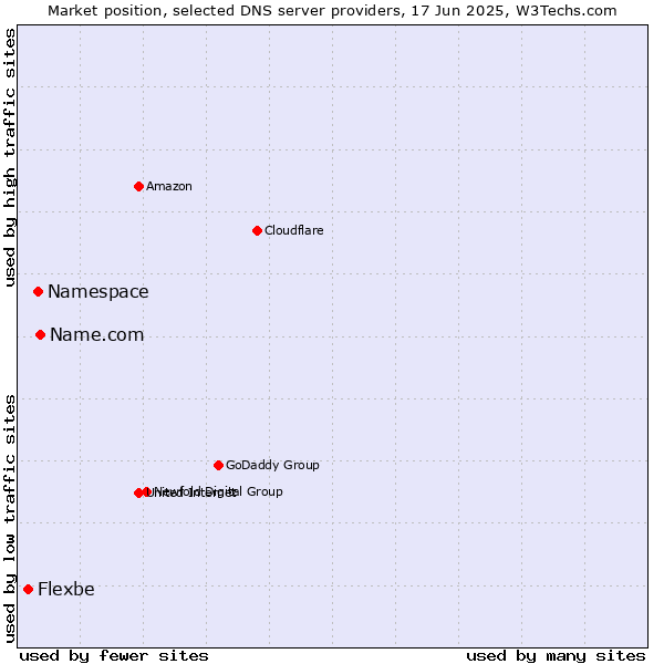 Market position of Name.com vs. Namespace vs. Flexbe