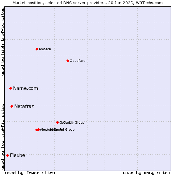 Market position of Netafraz vs. Name.com vs. Flexbe
