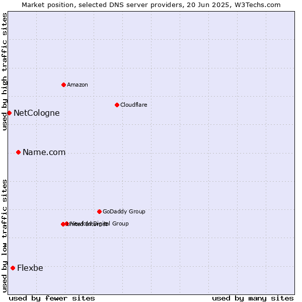 Market position of Name.com vs. Flexbe vs. NetCologne