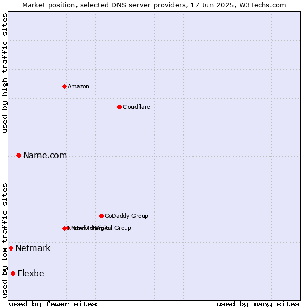 Market position of Name.com vs. Flexbe vs. Netmark