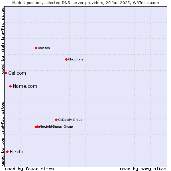 Market position of Name.com vs. Flexbe vs. Cellcom