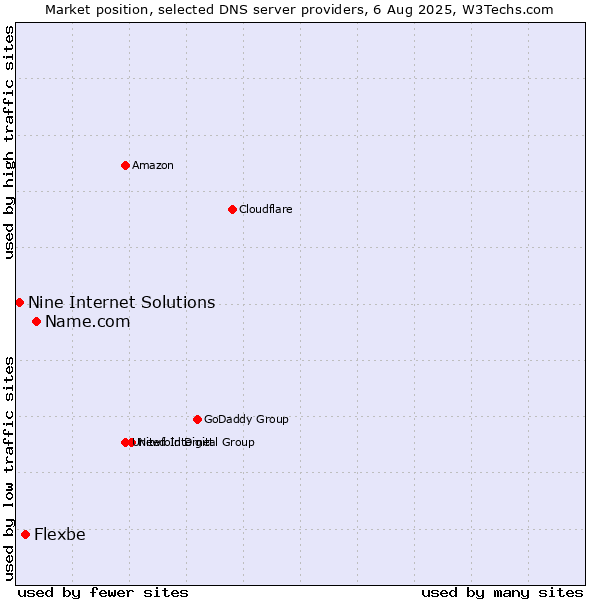 Market position of Name.com vs. Flexbe vs. Nine Internet Solutions
