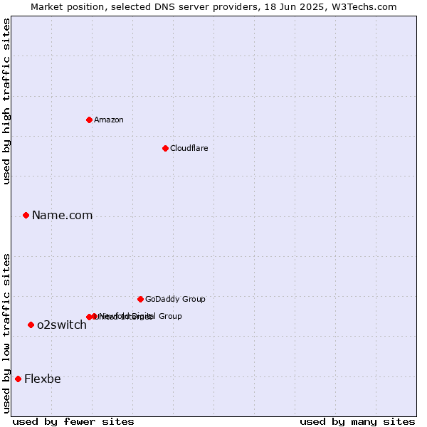 Market position of o2switch vs. Name.com vs. Flexbe