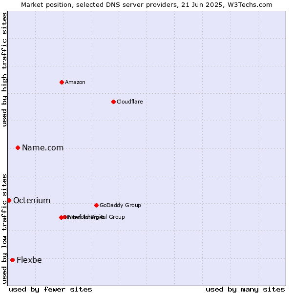 Market position of Name.com vs. Flexbe vs. Octenium