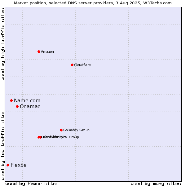 Market position of Onamae vs. Name.com vs. Flexbe