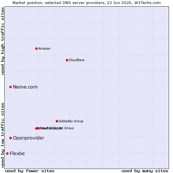 Market position of Name.com vs. Openprovider vs. Flexbe