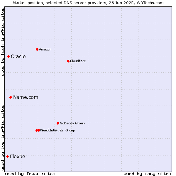Market position of Name.com vs. Oracle vs. Flexbe