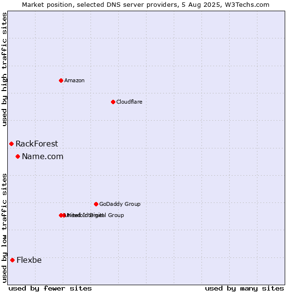 Market position of Name.com vs. Flexbe vs. RackForest
