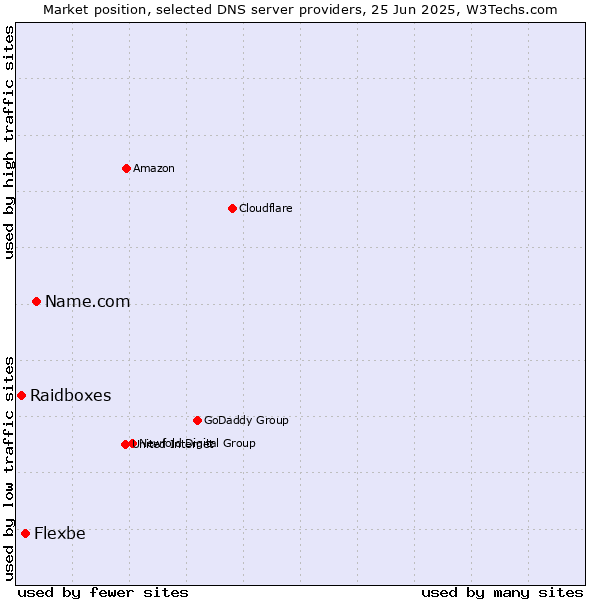 Market position of Name.com vs. Flexbe vs. Raidboxes