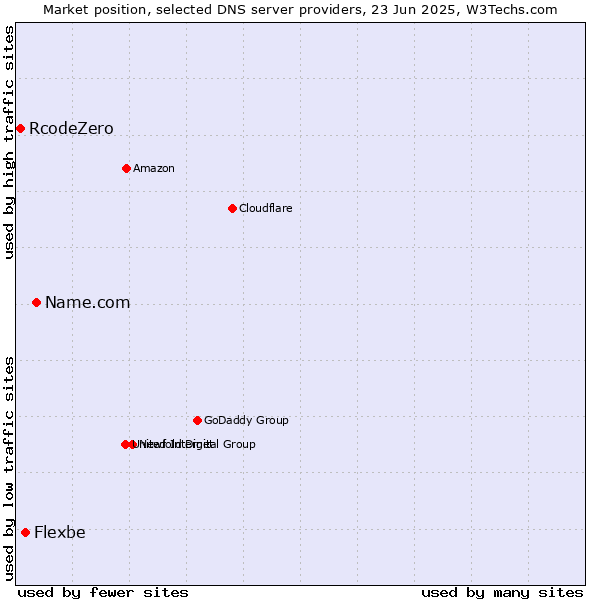 Market position of Name.com vs. Flexbe vs. RcodeZero