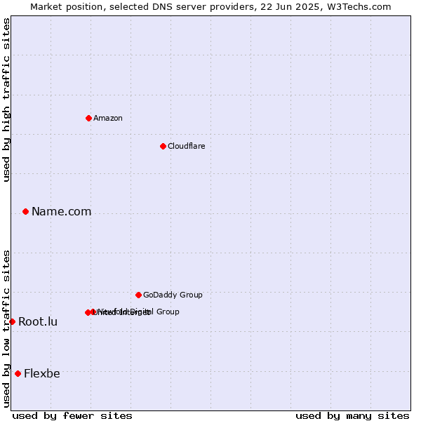 Market position of Name.com vs. Flexbe vs. Root.lu