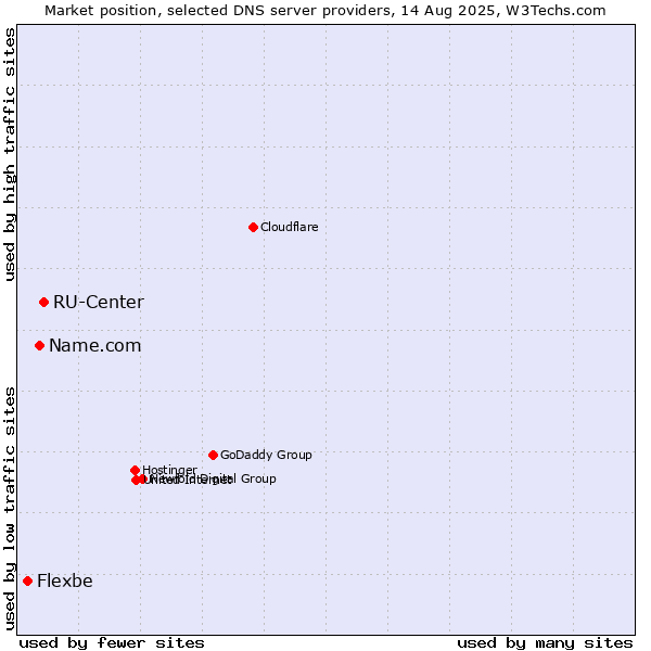 Market position of RU-Center vs. Name.com vs. Flexbe
