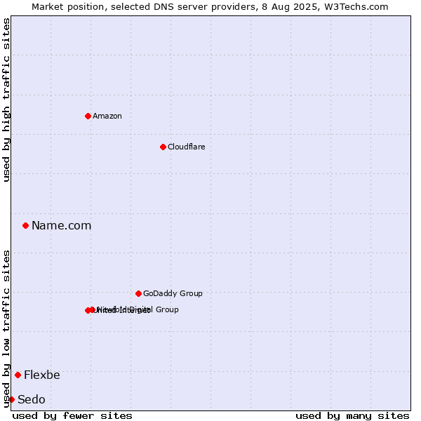 Market position of Name.com vs. Flexbe vs. Sedo