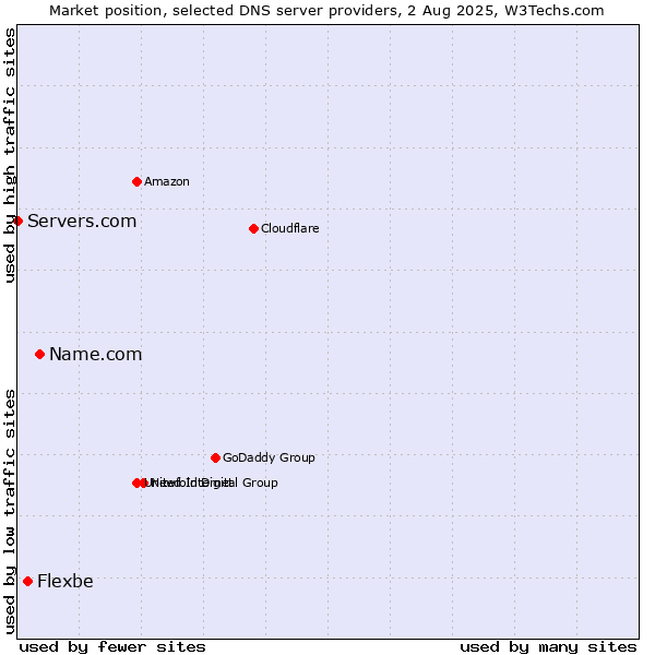 Market position of Name.com vs. Flexbe vs. Servers.com