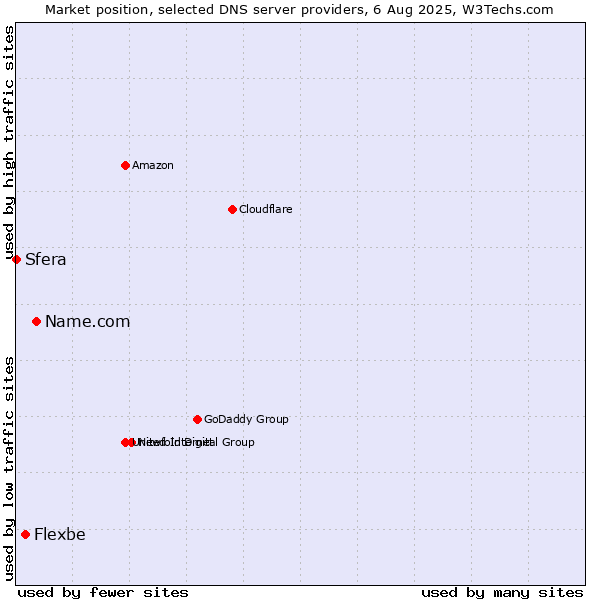 Market position of Name.com vs. Flexbe vs. Sfera