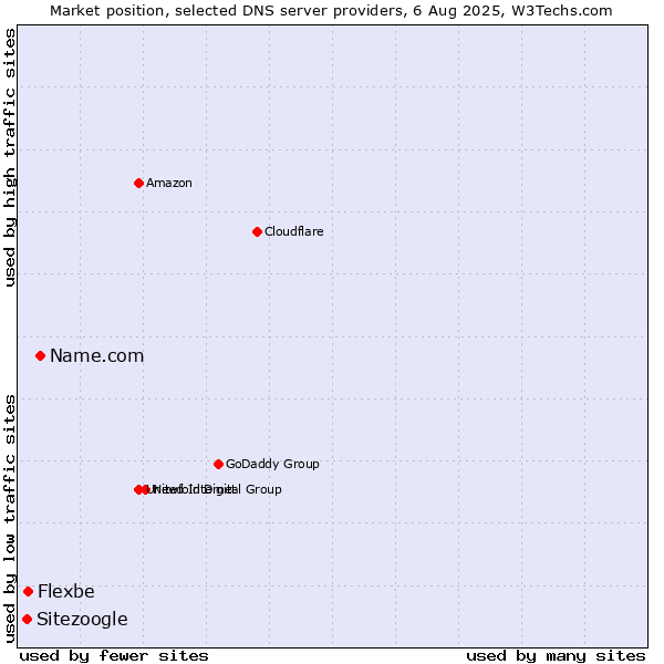 Market position of Name.com vs. Flexbe vs. Sitezoogle