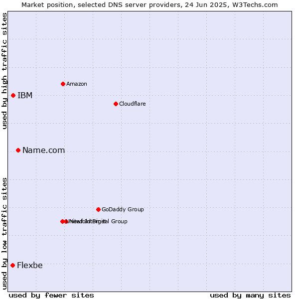Market position of Name.com vs. IBM vs. Flexbe