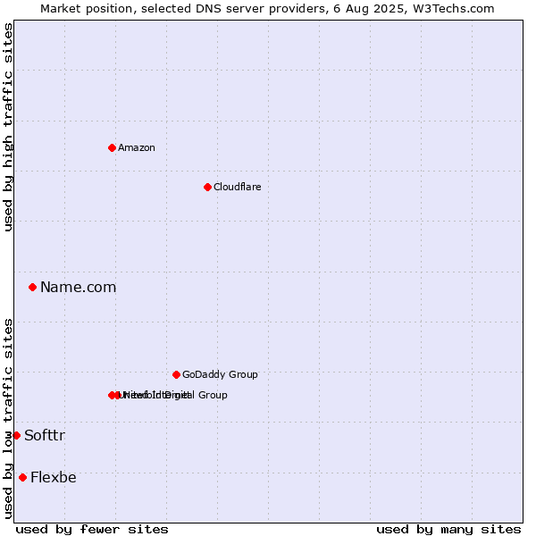 Market position of Name.com vs. Flexbe vs. Softtr