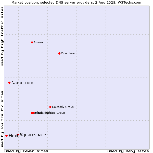 Market position of Squarespace vs. Name.com vs. Flexbe