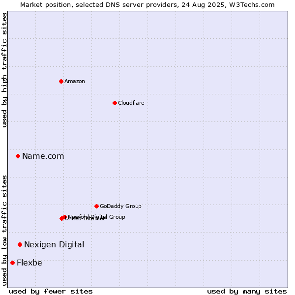 Market position of Nexigen Digital vs. Name.com vs. Flexbe