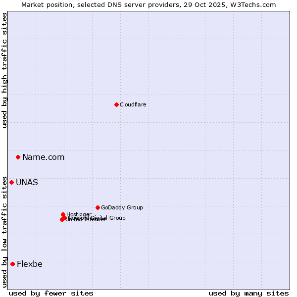 Market position of Name.com vs. Flexbe vs. UNAS
