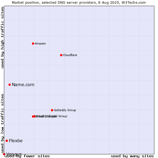 Market position of Name.com vs. Flexbe vs. Vangus