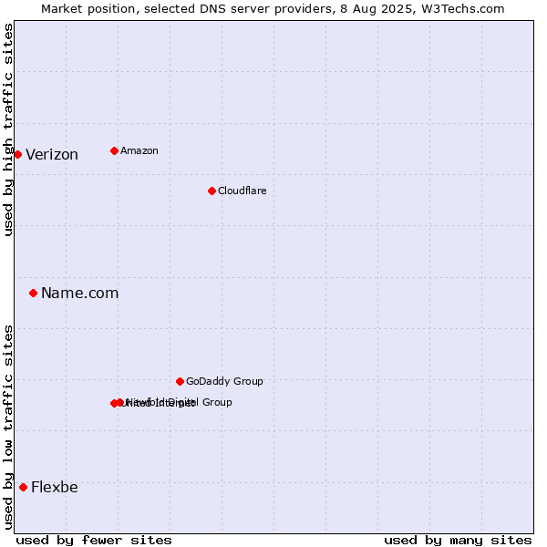 Market position of Name.com vs. Flexbe vs. Verizon