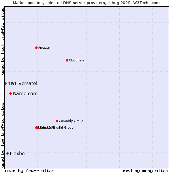 Market position of Name.com vs. Flexbe vs. 1&1 Versatel