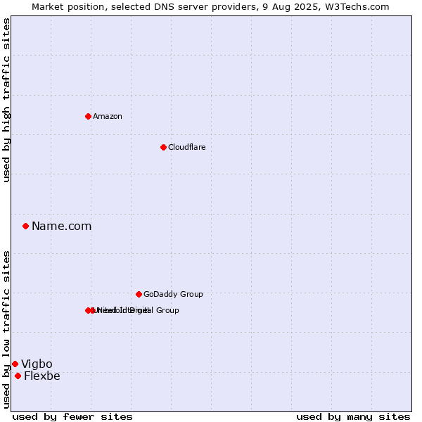 Market position of Name.com vs. Flexbe vs. Vigbo