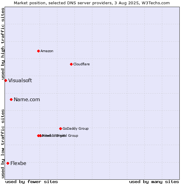 Market position of Name.com vs. Flexbe vs. Visualsoft