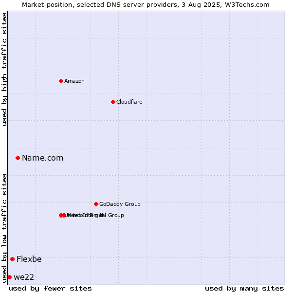 Market position of Name.com vs. Flexbe vs. we22