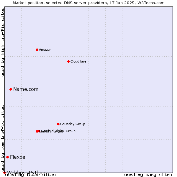 Market position of Name.com vs. Flexbe vs. Webhost Python