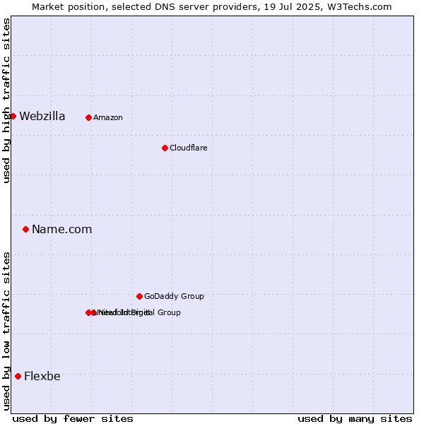 Market position of Name.com vs. Flexbe vs. Webzilla
