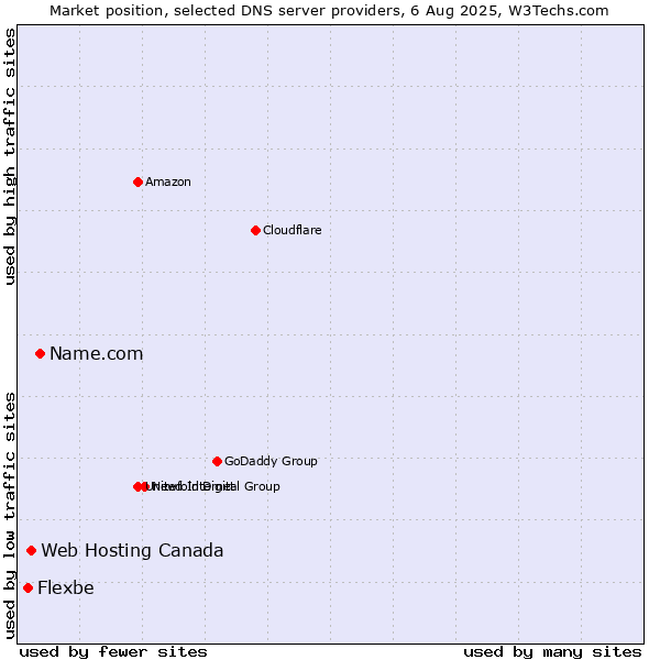 Market position of Name.com vs. Web Hosting Canada vs. Flexbe