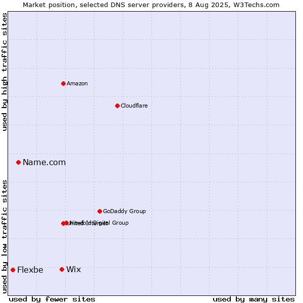 Market position of Wix vs. Name.com vs. Flexbe