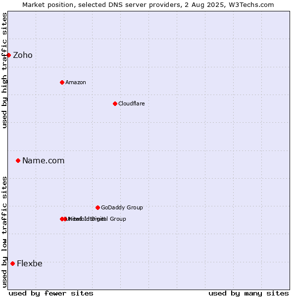 Market position of Name.com vs. Flexbe vs. Zoho