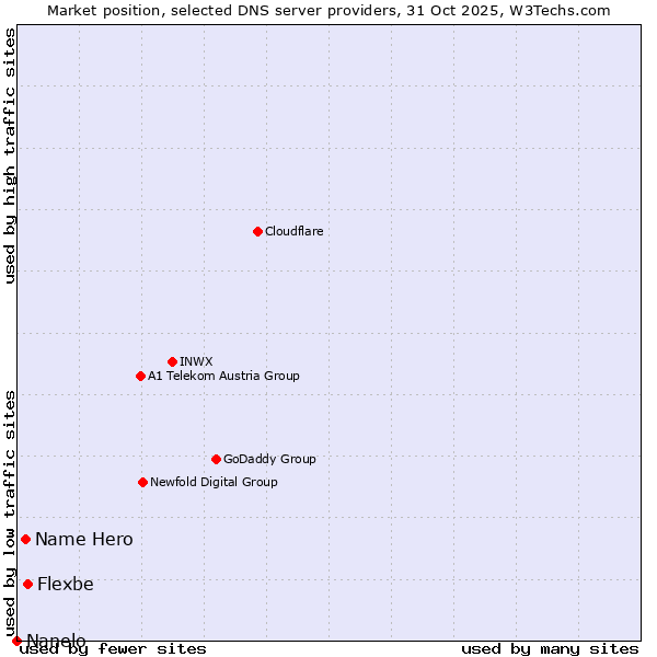 Market position of Flexbe vs. Name Hero vs. Nanelo