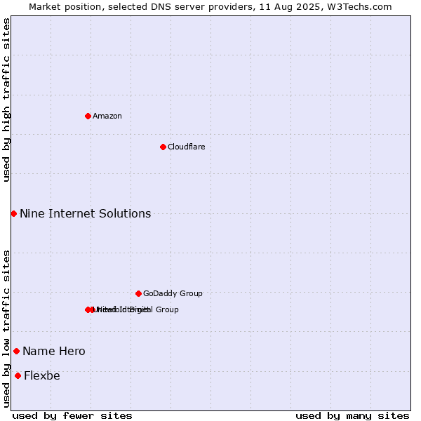 Market position of Flexbe vs. Name Hero vs. Nine Internet Solutions