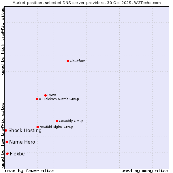 Market position of Flexbe vs. Name Hero vs. Shock Hosting