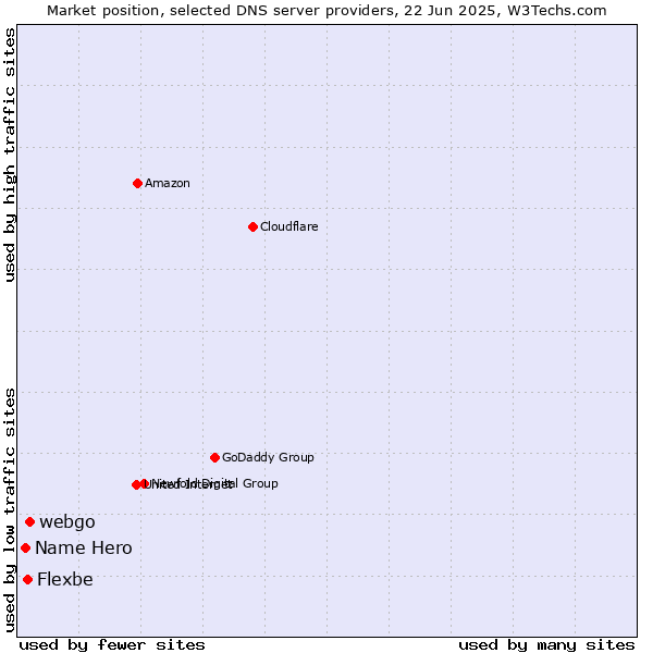 Market position of webgo vs. Flexbe vs. Name Hero
