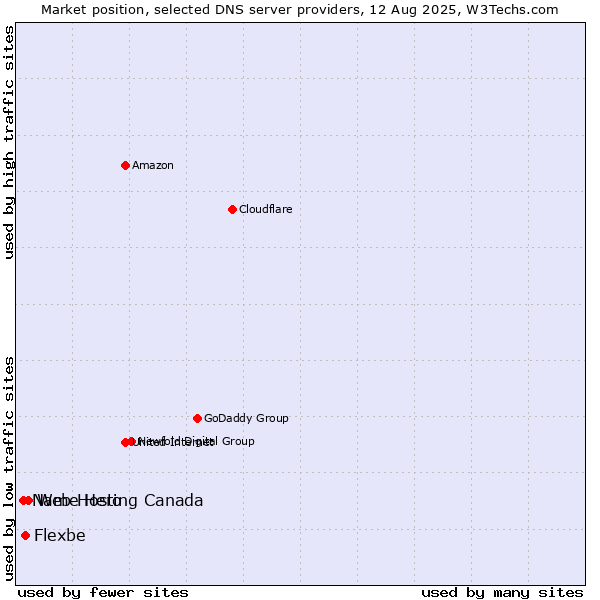 Market position of Web Hosting Canada vs. Flexbe vs. Name Hero