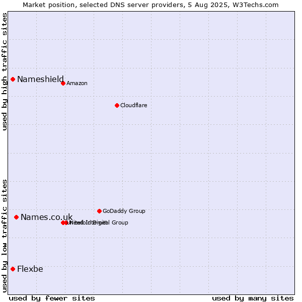 Market position of Names.co.uk vs. Nameshield vs. Flexbe